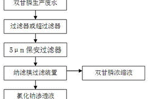 采用納濾膜技術分離雙甘膦和氯化鈉的方法及裝置