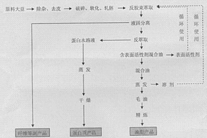 利用反膠束萃取技術同時分離大豆蛋白和油脂的方法