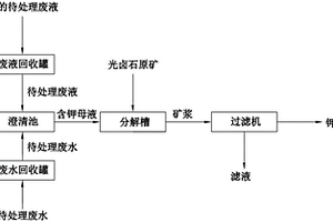 鉀石鹽的生產方法