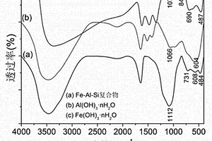 催化NaBH<sub>4</sub>同步產氫、除Cr(Ⅵ)的方法