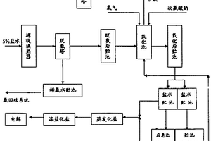 水合肼副產5%鹽水處理回用方法