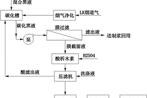 黑液中提取木質素的方法