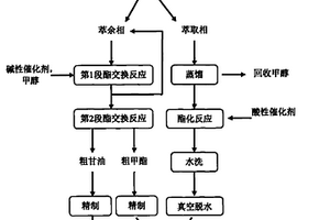 高酸價油脂的并行甲酯化方法