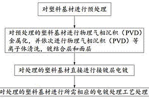 塑料基材無鉻金屬化方法