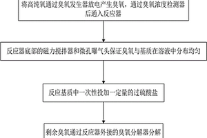 利用紫外協同過硫酸鹽催化臭氧的水處理方法