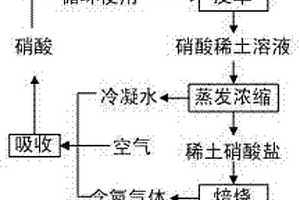 循環利用硝酸及水生產稀土氧化物的冶煉工藝
