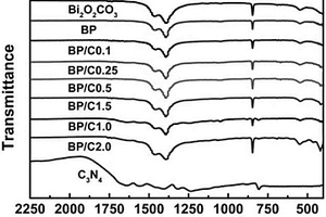 Bi2O2CO3/PPy/g?C3N4復合光催化劑及其制備方法和應用