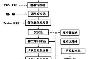 化工污水的處理方法