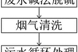 高效堿法脫硫系統及方法