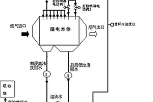 濕電后段噴淋程控優化節水方法