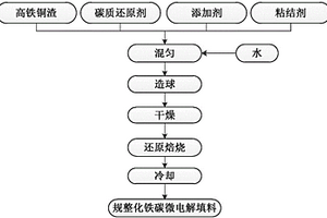 用高鐵銅渣生產規整化鐵碳微電解填料的方法
