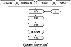 用高鐵赤泥生產規整化鐵碳微電解填料的方法