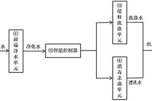 智能凈水洗滌方法及其結構