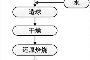 用給水廠鐵鋁泥制備規整化微電解填料的方法