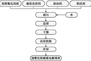 用高鐵氰化尾渣生產規整化鐵碳微電解填料的方法