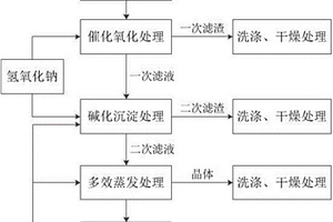 鹽酸法生產氧化鋁中除鐵洗脫液的處理工藝及設備