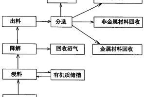 有機質介入法生活垃圾綜合環保處理工藝