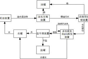 稠油污水處理系統及方法