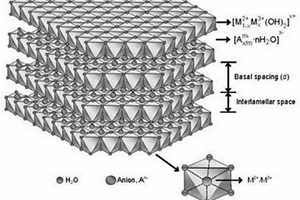 Ni-Al@γ-Fe<Sub>2</Sub>O<Sub>3</Sub>-Ni-Fe-LDHs吸附光催化劑的制備方法及其應用