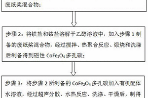 磁性碳基FeCo雙金屬有機框架復合材料的制備方法及應用