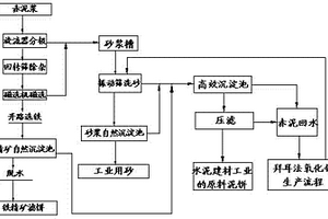 拜耳法氧化鋁生產流程物料赤泥的處理方法
