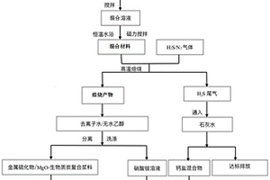 金屬硫化物摻雜氧化鎂-生物質炭復合材料及其制備方法和應用