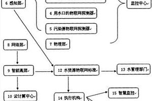 水環境物聯網方法與裝置