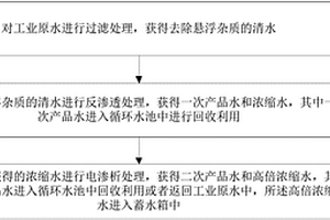 循環水處理方法