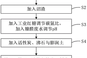 有機肥的制備方法