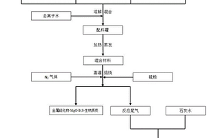 金屬硫化物-氧化鎂-改性生物質炭復合材料及其制備方法和應用