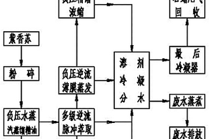 從香紫蘇同步提取香紫蘇精油及香紫蘇醇的生產方法