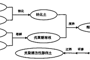 環境友好型改性膨潤土及其制備方法