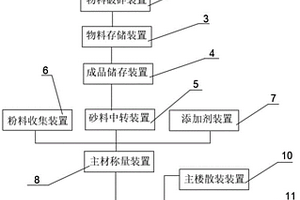 砂漿生產裝置