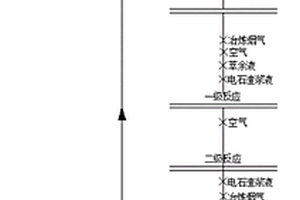 萃余液與冶煉煙氣協同綜合治理氰化尾渣的方法
