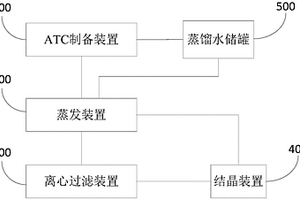 制備ATC的系統