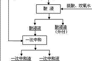 回收稀貴熔煉爐渣中有價金屬的方法
