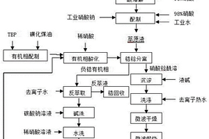 高純二氧化鉿制備的方法
