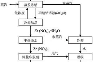 硝酸鋯熱脫硝制備二氧化鋯的方法