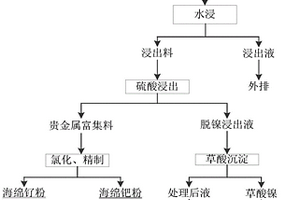 從失效的雷尼鎳催化劑中回收鎳、鉑、釕的方法