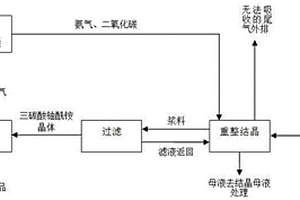 三碳酸鈾酰銨制備鈾氧化物過程中尾氣循環利用方法