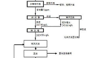 鈾純化轉化含鈾含氟廢液的深度凈化方法