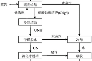 硝酸鈾酰熱脫硝制備高活性三氧化鈾的方法