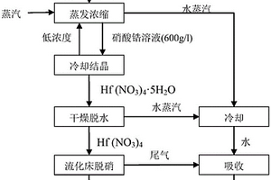 硝酸鉿熱脫硝制備二氧化鉿的方法