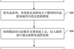 聚合物多孔膜的制備方法