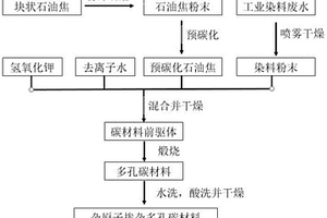 氮硫共摻雜的多孔碳材料及其制備方法和應用