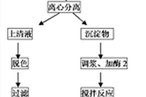 小麥低聚糖和谷氨酰胺肽的聯產方法