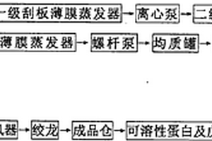 提取可溶性蛋白質及戊聚糖的方法