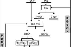 清潔的金銻礦循環浸出方法
