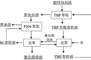 從酸性蝕刻廢液中萃取銅的方法