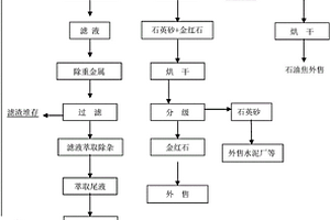沸騰氯化法生產四氯化鈦過程中收塵灰的綜合處理方法